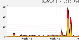 Вычисляем DDOS на сервере